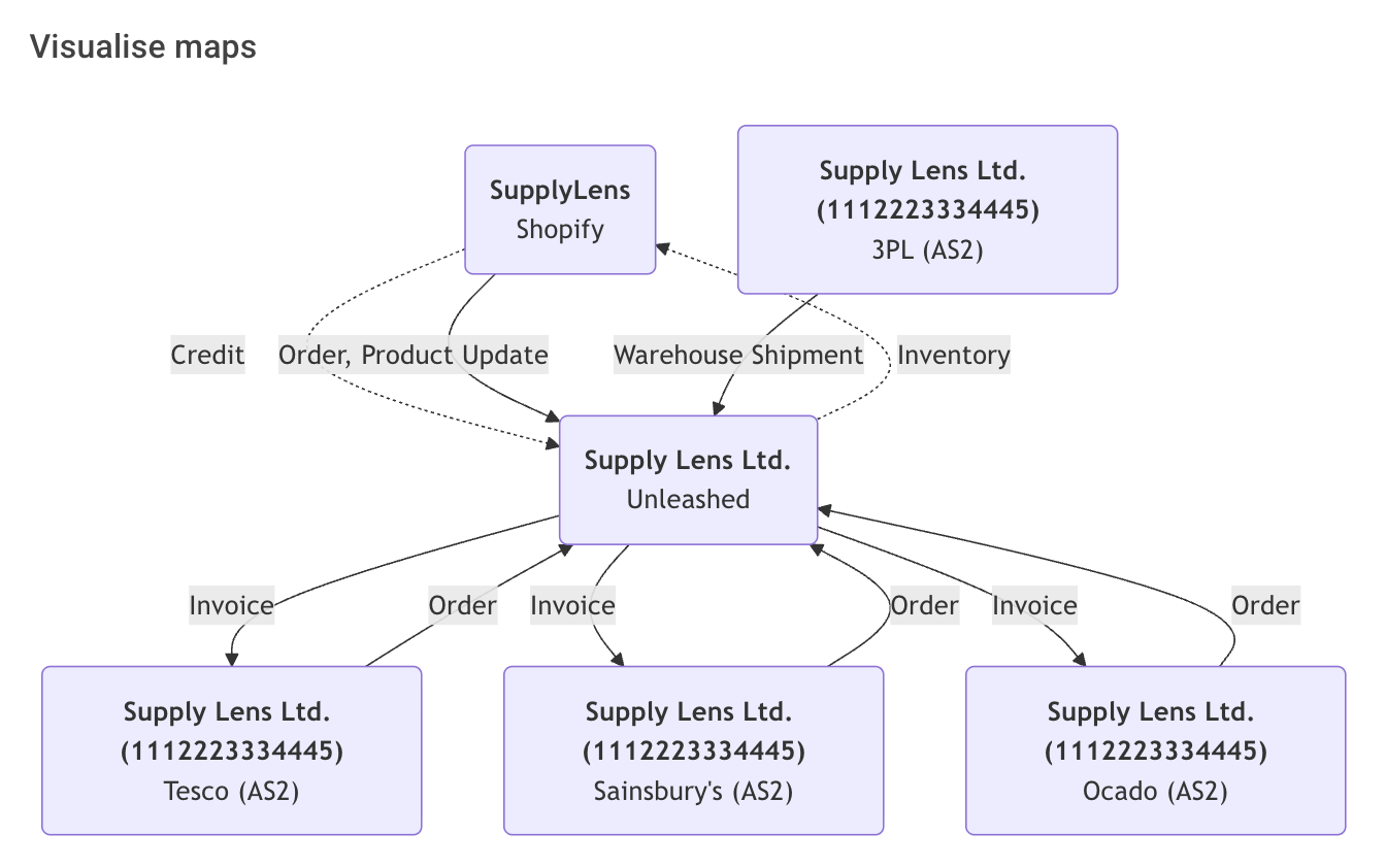 The Mappings visualiser showing Integrations connected by labelled arrows